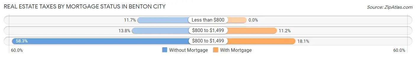 Real Estate Taxes by Mortgage Status in Benton City