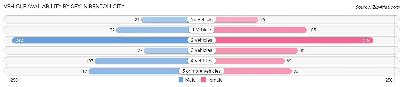 Vehicle Availability by Sex in Benton City