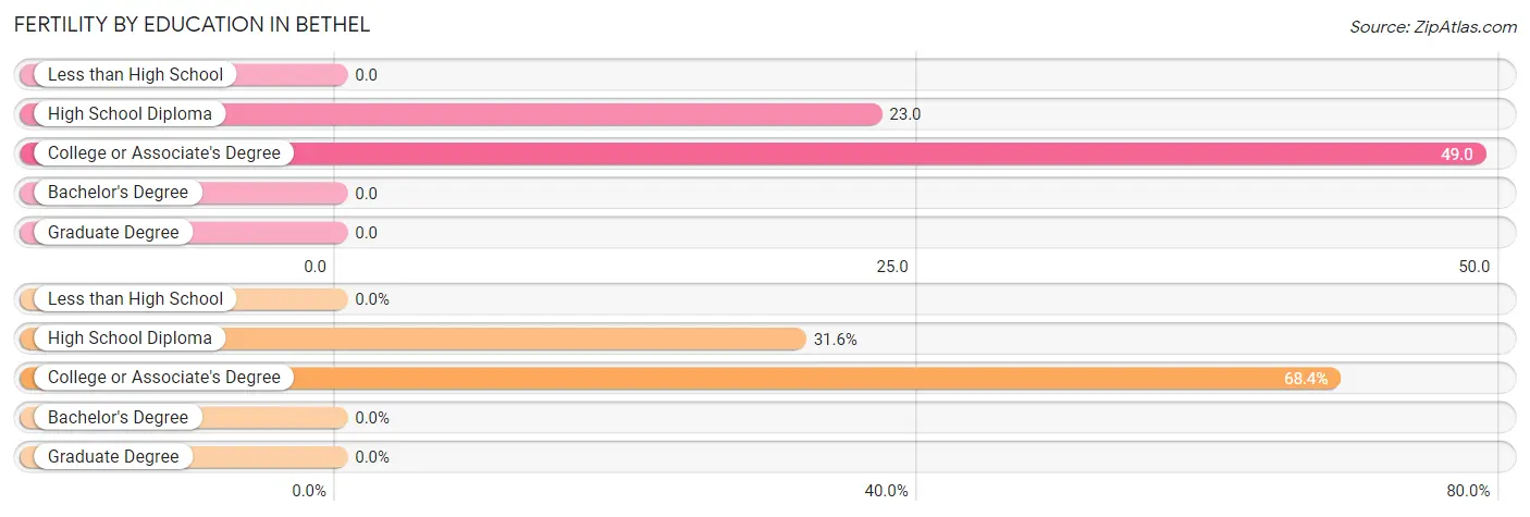 Female Fertility by Education Attainment in Bethel