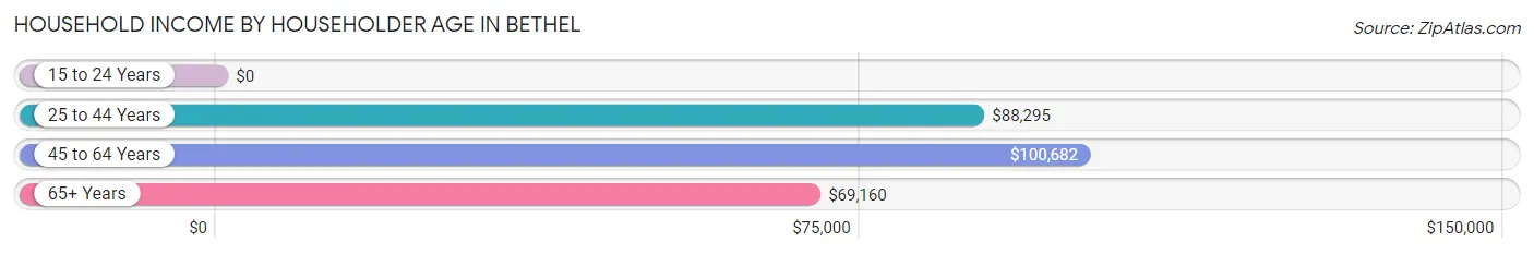 Household Income by Householder Age in Bethel