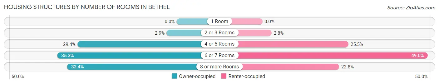 Housing Structures by Number of Rooms in Bethel