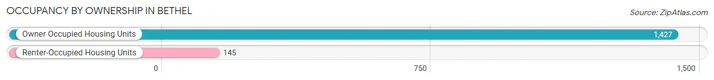 Occupancy by Ownership in Bethel