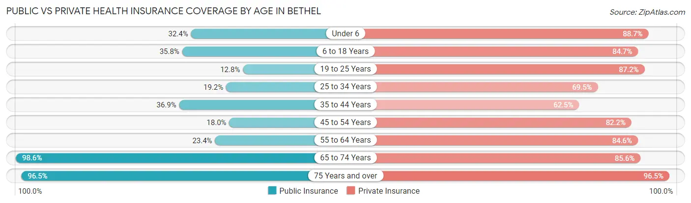Public vs Private Health Insurance Coverage by Age in Bethel