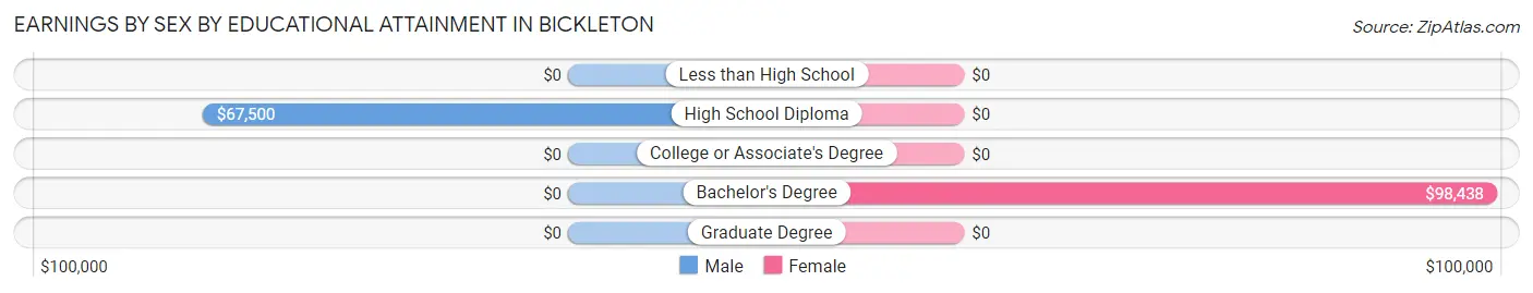 Earnings by Sex by Educational Attainment in Bickleton