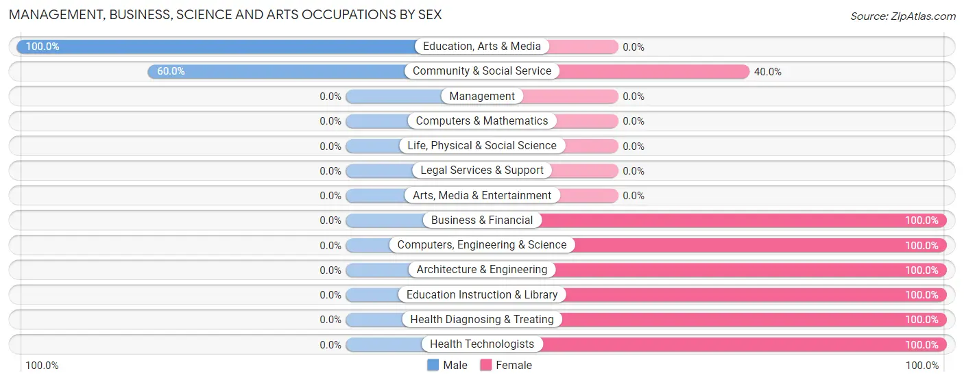 Management, Business, Science and Arts Occupations by Sex in Bickleton