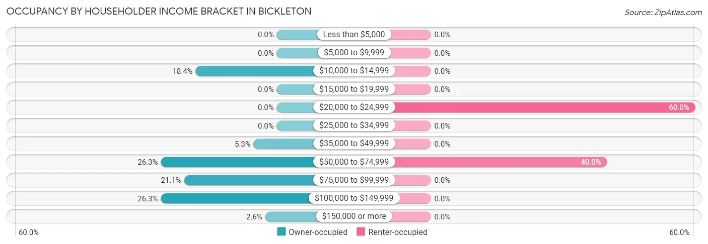 Occupancy by Householder Income Bracket in Bickleton