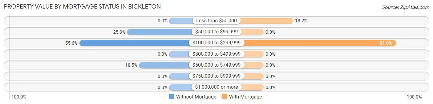 Property Value by Mortgage Status in Bickleton
