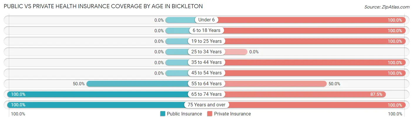 Public vs Private Health Insurance Coverage by Age in Bickleton