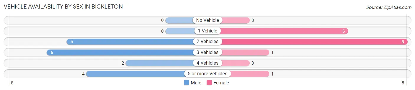 Vehicle Availability by Sex in Bickleton