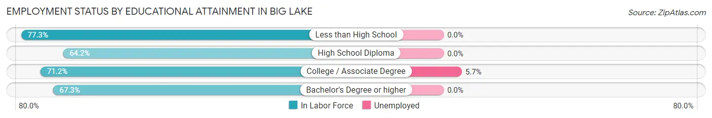 Employment Status by Educational Attainment in Big Lake