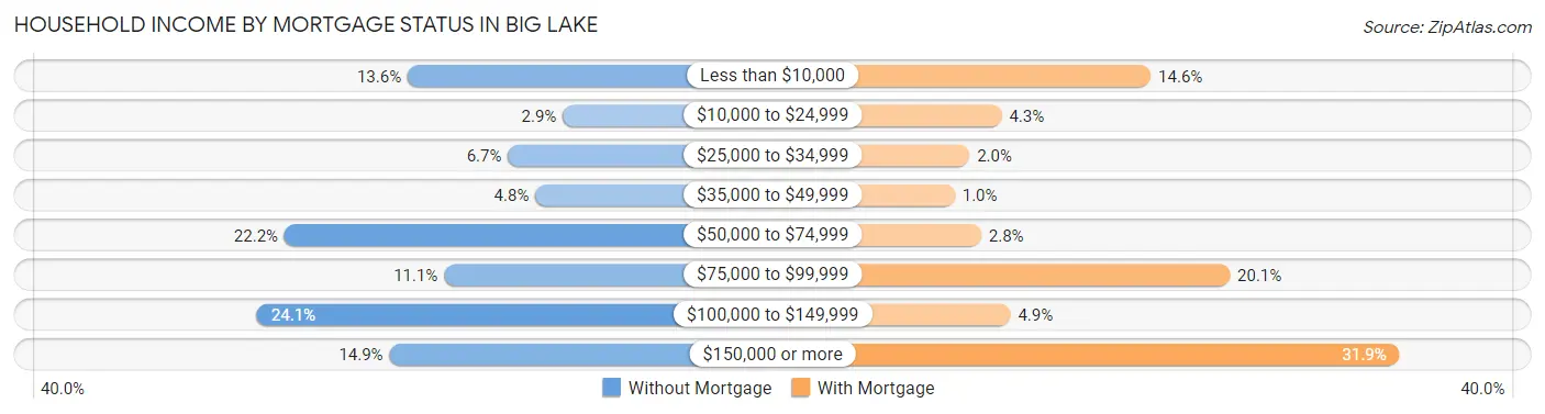 Household Income by Mortgage Status in Big Lake