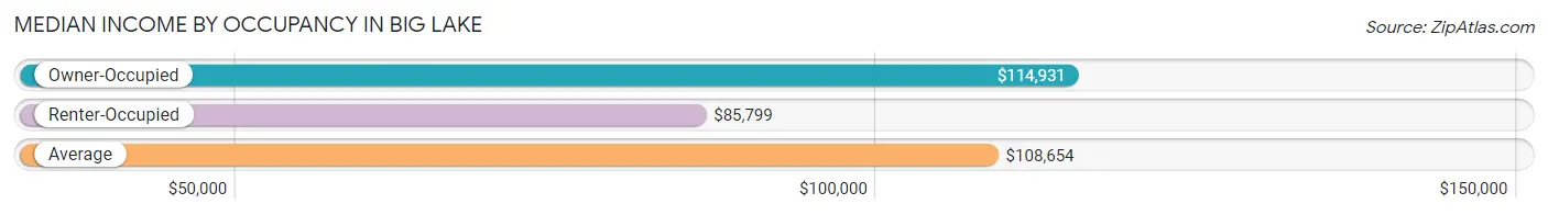 Median Income by Occupancy in Big Lake