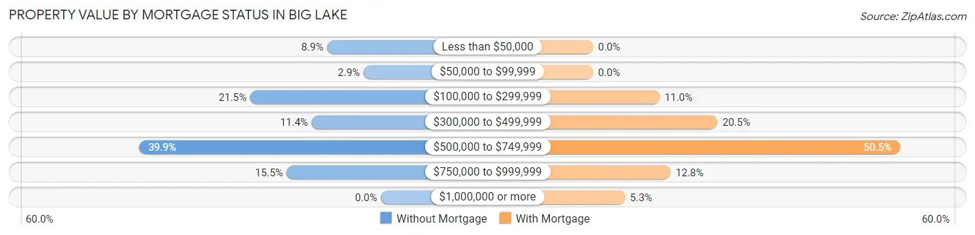 Property Value by Mortgage Status in Big Lake