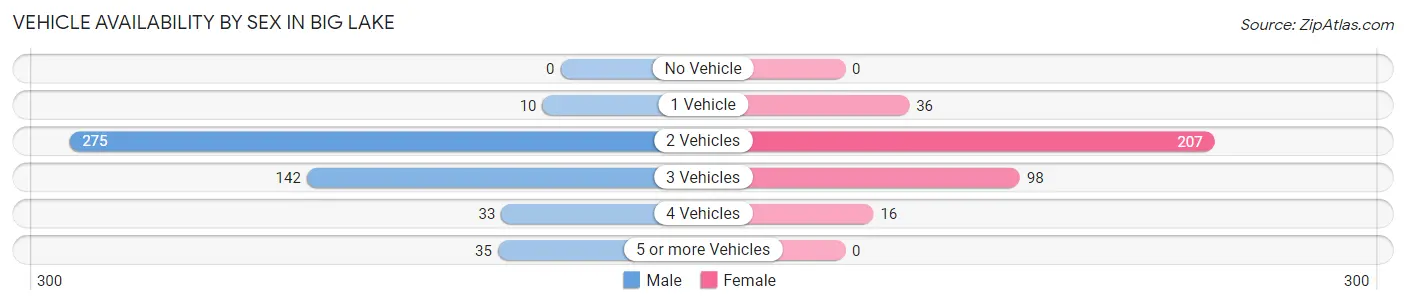 Vehicle Availability by Sex in Big Lake