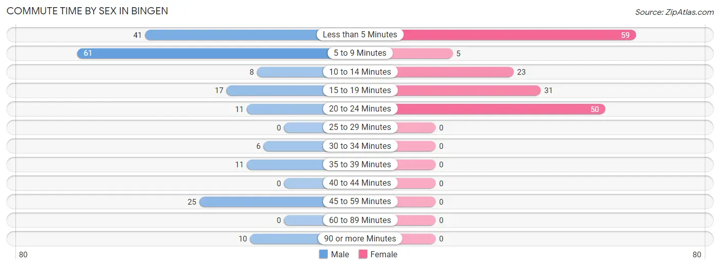 Commute Time by Sex in Bingen