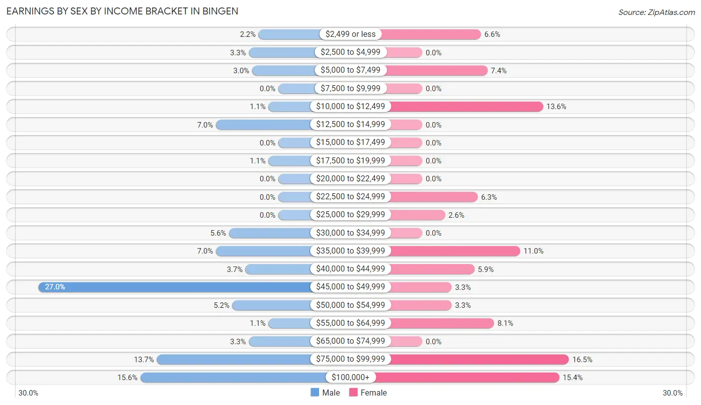 Earnings by Sex by Income Bracket in Bingen