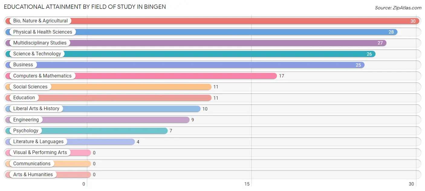 Educational Attainment by Field of Study in Bingen