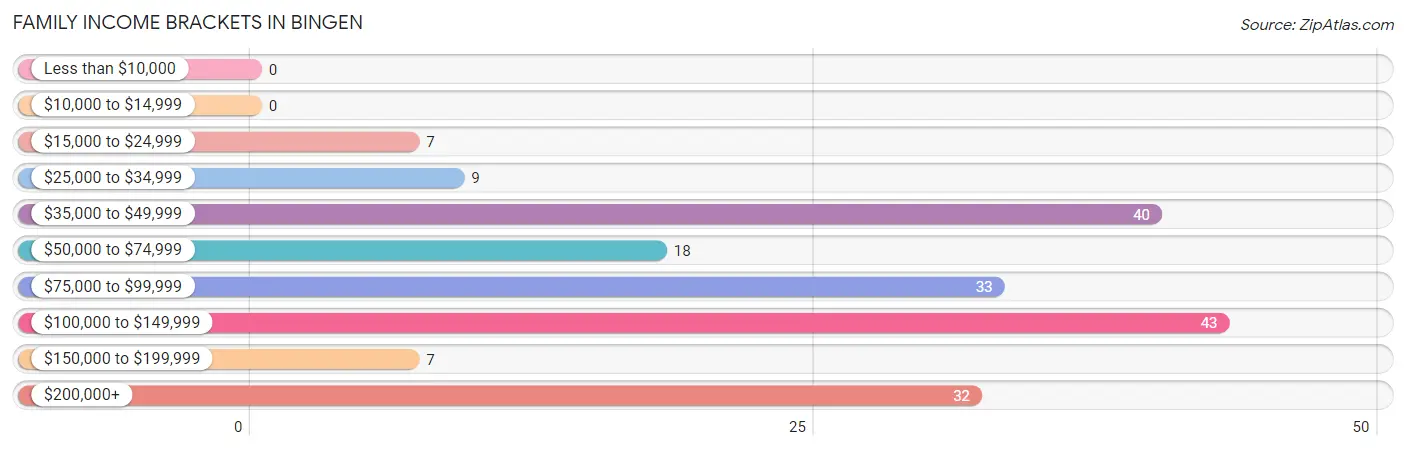 Family Income Brackets in Bingen