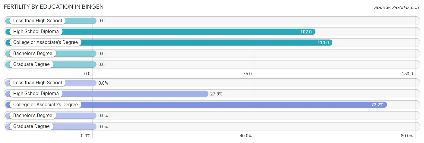 Female Fertility by Education Attainment in Bingen