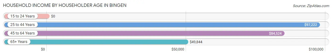 Household Income by Householder Age in Bingen