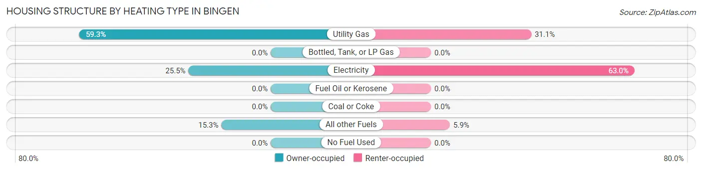 Housing Structure by Heating Type in Bingen