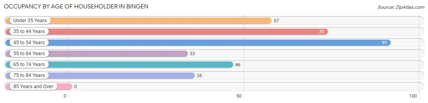 Occupancy by Age of Householder in Bingen