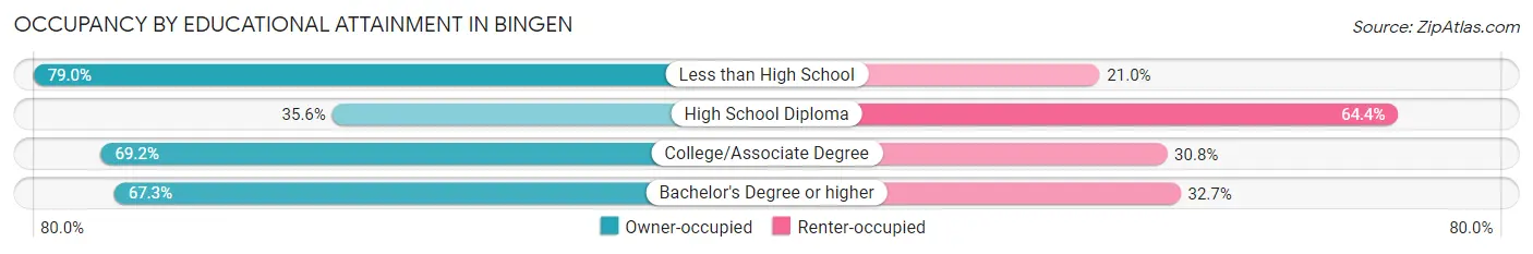 Occupancy by Educational Attainment in Bingen