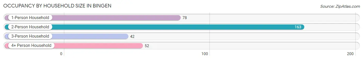 Occupancy by Household Size in Bingen