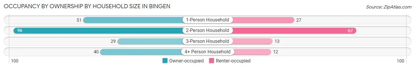 Occupancy by Ownership by Household Size in Bingen