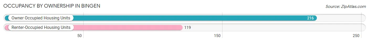 Occupancy by Ownership in Bingen