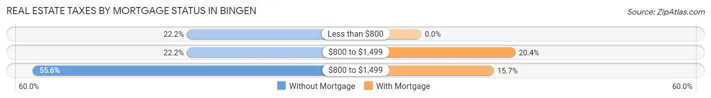 Real Estate Taxes by Mortgage Status in Bingen