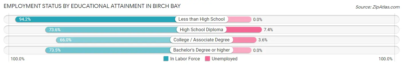 Employment Status by Educational Attainment in Birch Bay