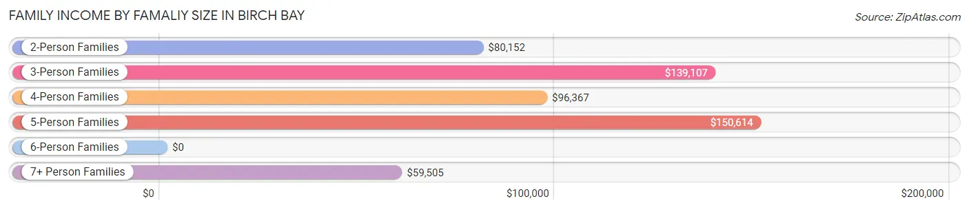 Family Income by Famaliy Size in Birch Bay