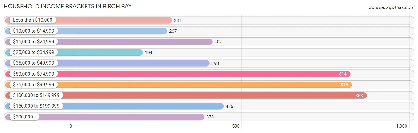 Household Income Brackets in Birch Bay