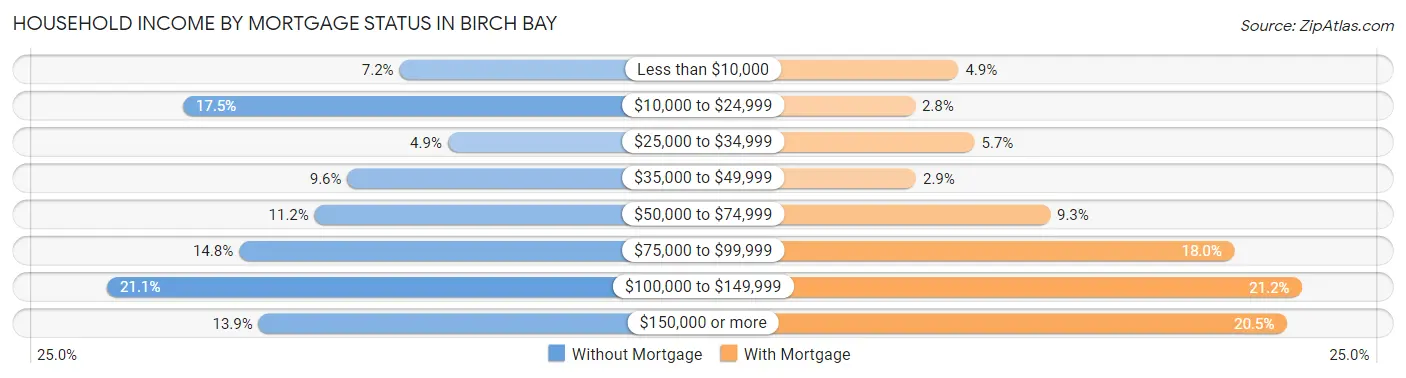 Household Income by Mortgage Status in Birch Bay