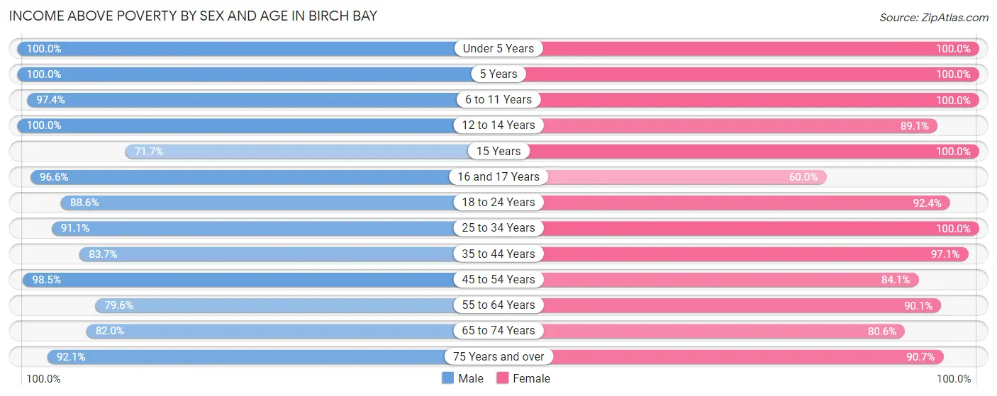 Income Above Poverty by Sex and Age in Birch Bay
