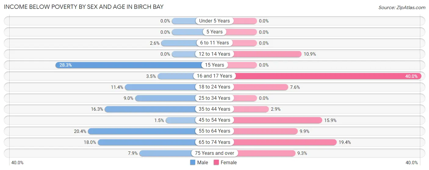 Income Below Poverty by Sex and Age in Birch Bay