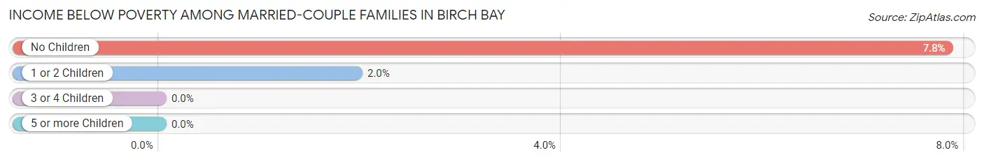 Income Below Poverty Among Married-Couple Families in Birch Bay