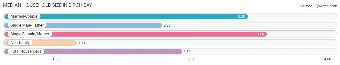 Median Household Size in Birch Bay