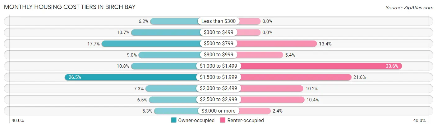 Monthly Housing Cost Tiers in Birch Bay