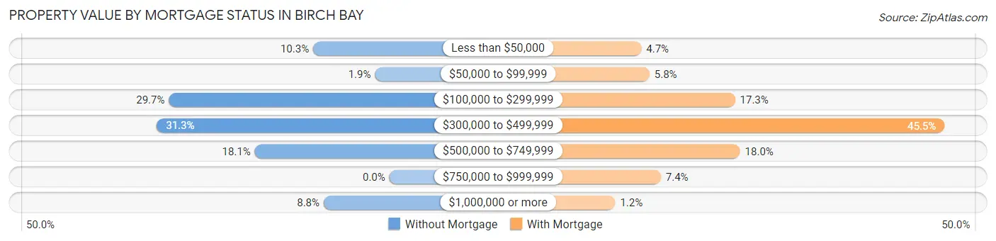 Property Value by Mortgage Status in Birch Bay