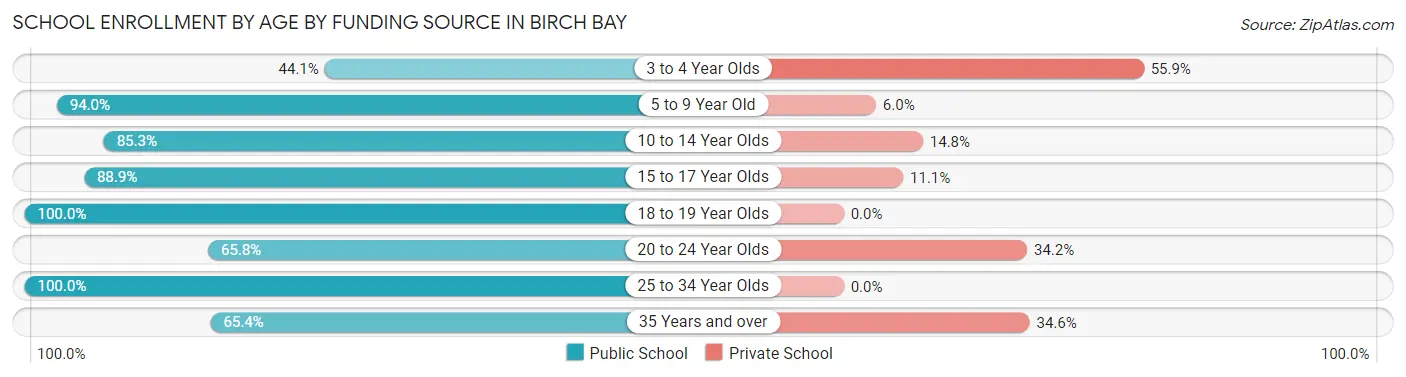School Enrollment by Age by Funding Source in Birch Bay