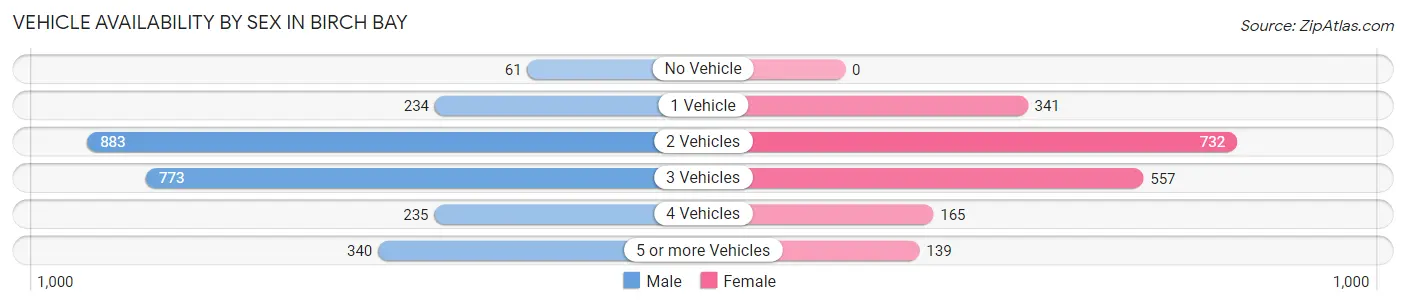 Vehicle Availability by Sex in Birch Bay