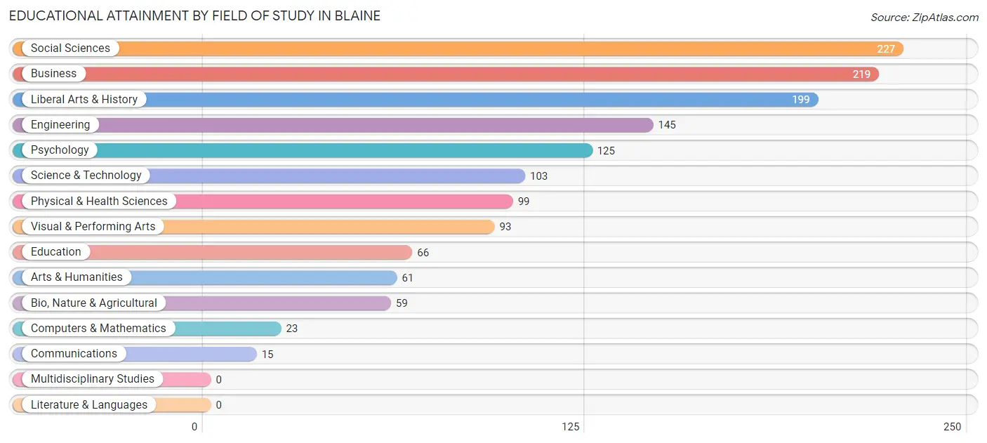 Educational Attainment by Field of Study in Blaine