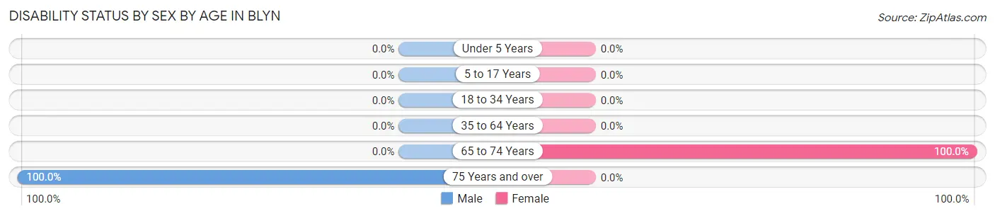 Disability Status by Sex by Age in Blyn