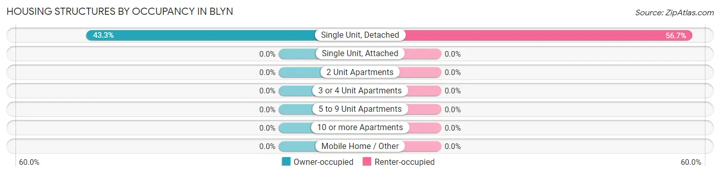 Housing Structures by Occupancy in Blyn