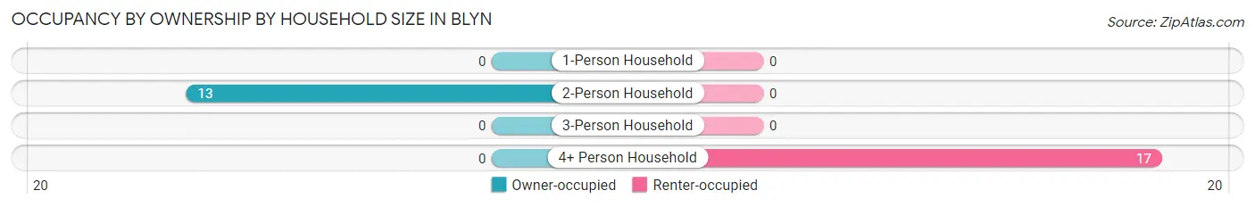 Occupancy by Ownership by Household Size in Blyn