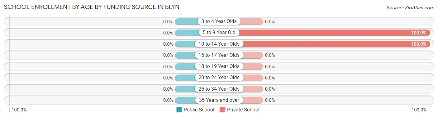 School Enrollment by Age by Funding Source in Blyn