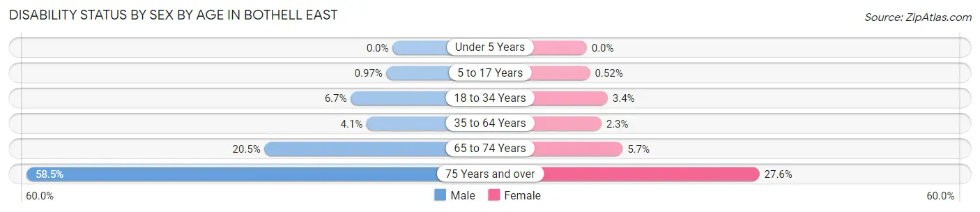 Disability Status by Sex by Age in Bothell East