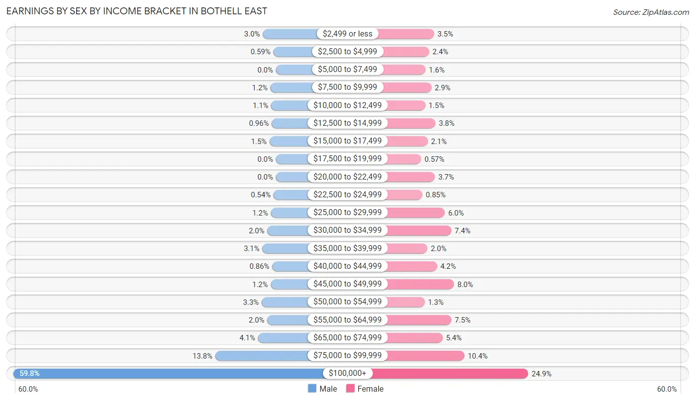 Earnings by Sex by Income Bracket in Bothell East